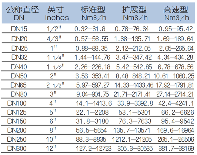 DN300熱式氣體質(zhì)量流量計流量范圍表