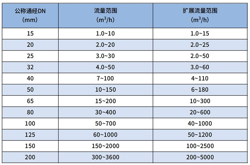 煤氣流量計(jì)流量范圍表
