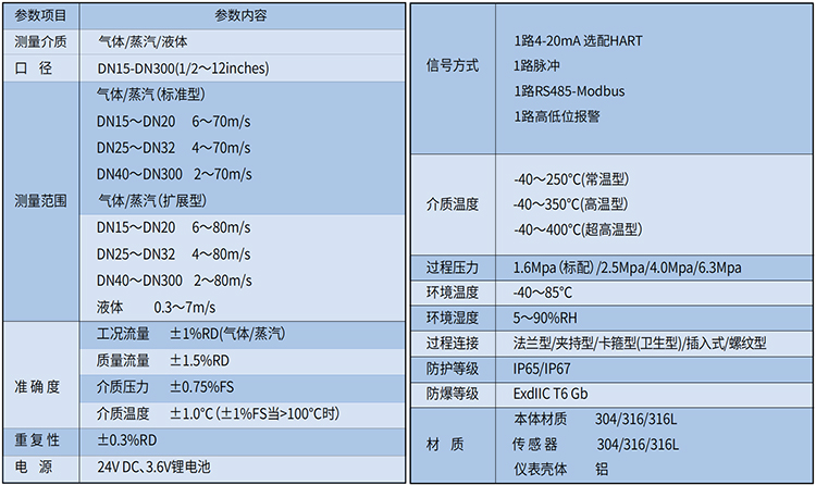 蒸汽渦街流量計技術參數(shù)表