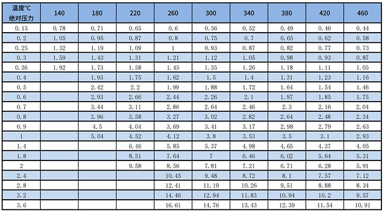 dn15渦街流量計(jì)過(guò)熱蒸汽質(zhì)量范圍表