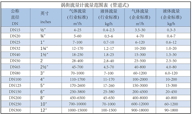 dn50渦街流量計(jì)流量范圍表