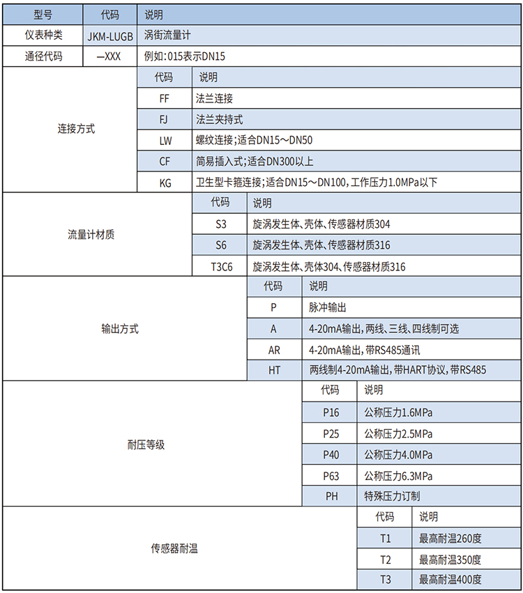 dn50渦街流量計(jì)選型范圍表