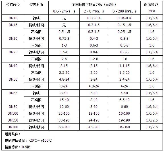 不銹鋼橢圓齒輪流量計流量范圍對照表