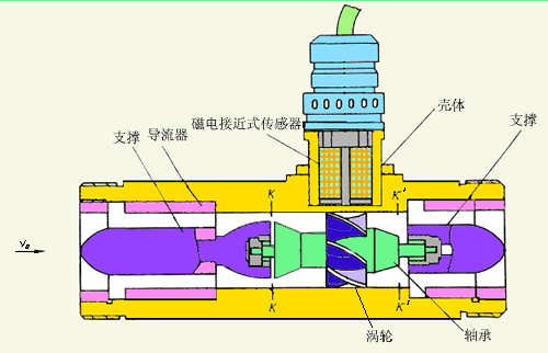 蓖麻油流量計結(jié)構及工作原理圖