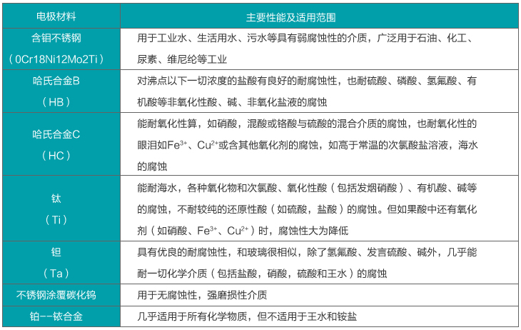 管道式流量計(jì)電極材料選擇表