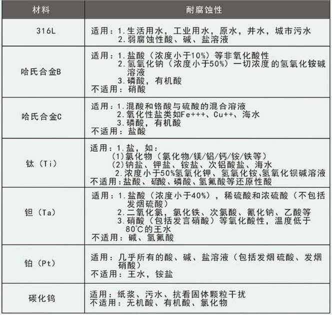 污水流量計(jì)電極材料選擇對照表