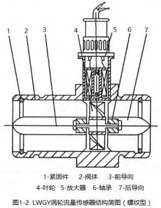 小口徑液體渦輪流量計(jì)螺紋型結(jié)構(gòu)圖