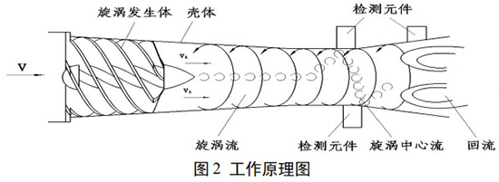不銹鋼旋進(jìn)旋渦流量計工作原理圖