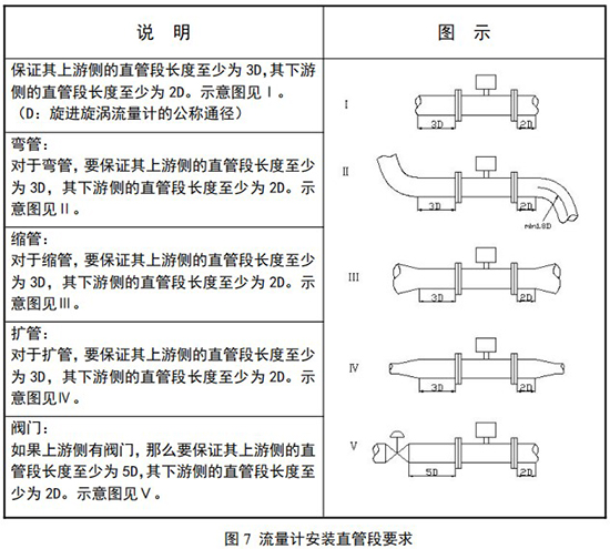 不銹鋼旋進(jìn)旋渦流量計安裝直管段要求圖