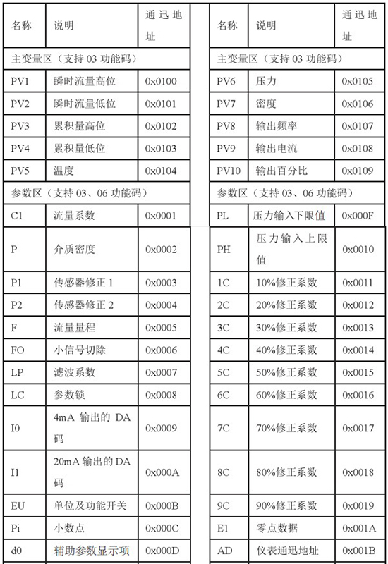 靶式液體流量計(jì)通訊功能對照表